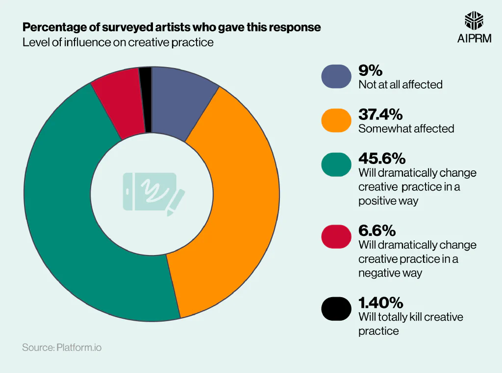 Donut chart breaking down the levels surveyed artists feel text-to-image software will affect their creative practice in the future.