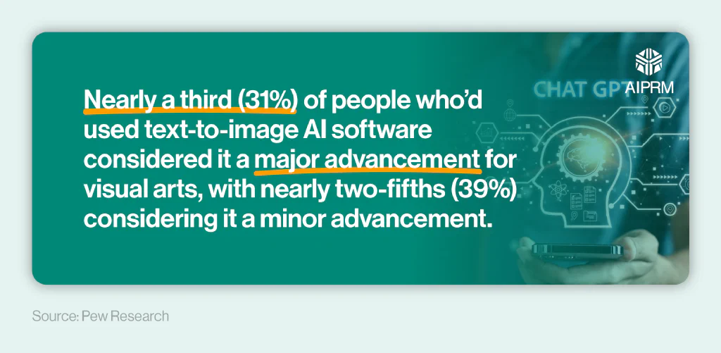 Mini infographic outlining the number of text-to-image AI software users who consider it an advancement for visual arts.