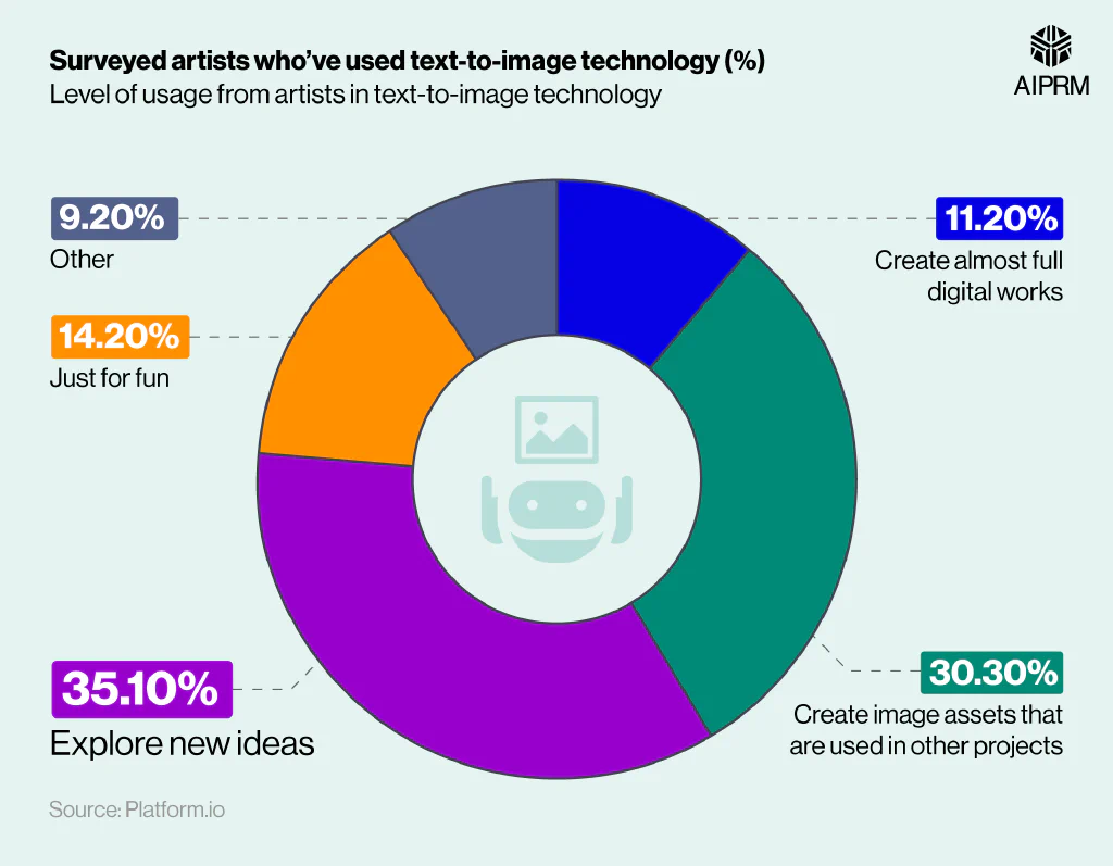 Donut chart breaking down the usage levels of text-to-image technology among surveyed artists.