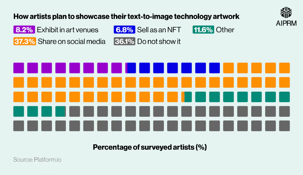 Waffle chart breaking down the ways artists planned to showcase their text-to-image creations.