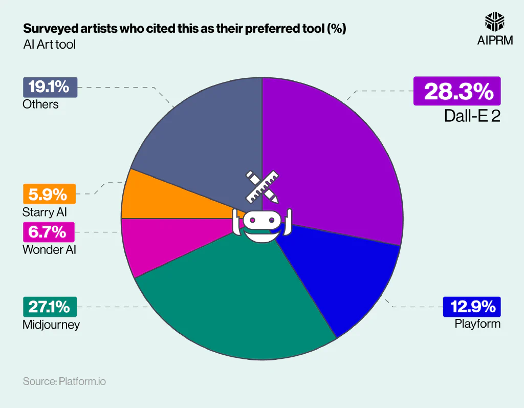 Pie chart showing the most popular AI art tools among artists