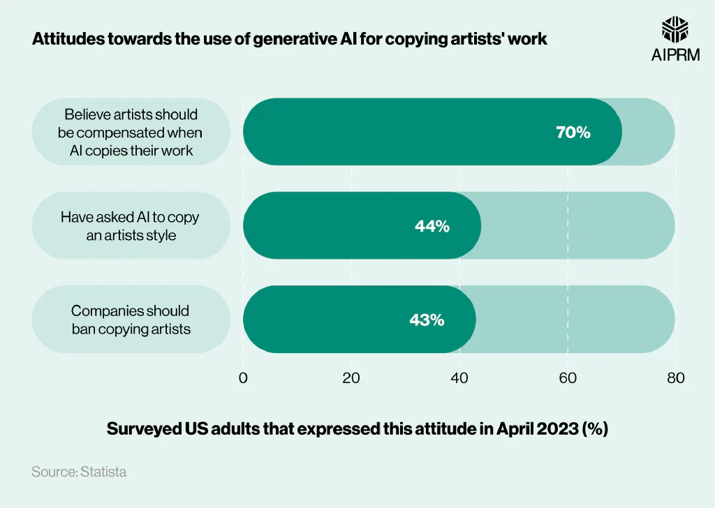 Horizontal bar chart showing the attitudes of surveyed artists around AI copying artists work.