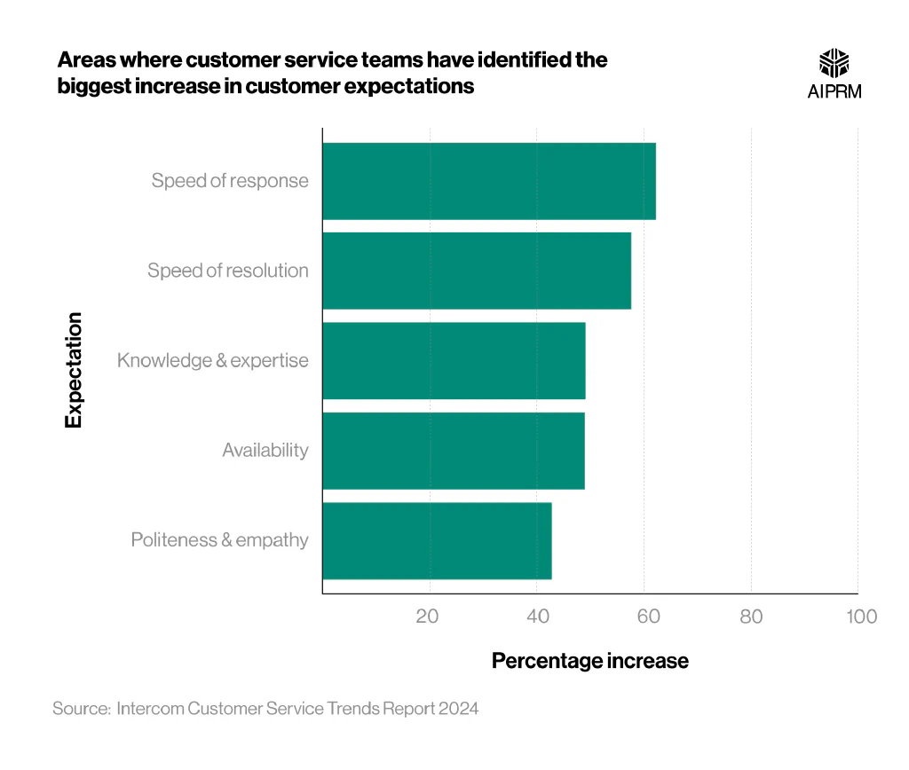 Horizontal bar chart showing the percentage increase in customer expectations in five areas.