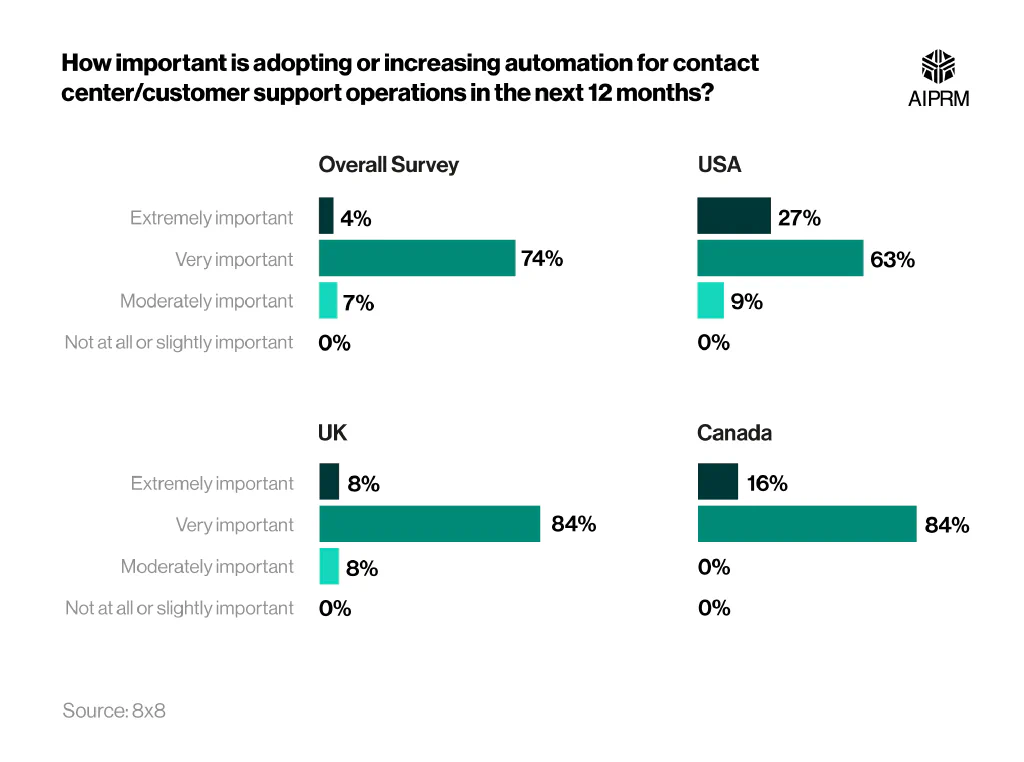 Four individual horizontal bar charts showing USA, UK, Canada, and combined attitudes to adopting or increasing AI automation in contact centers.