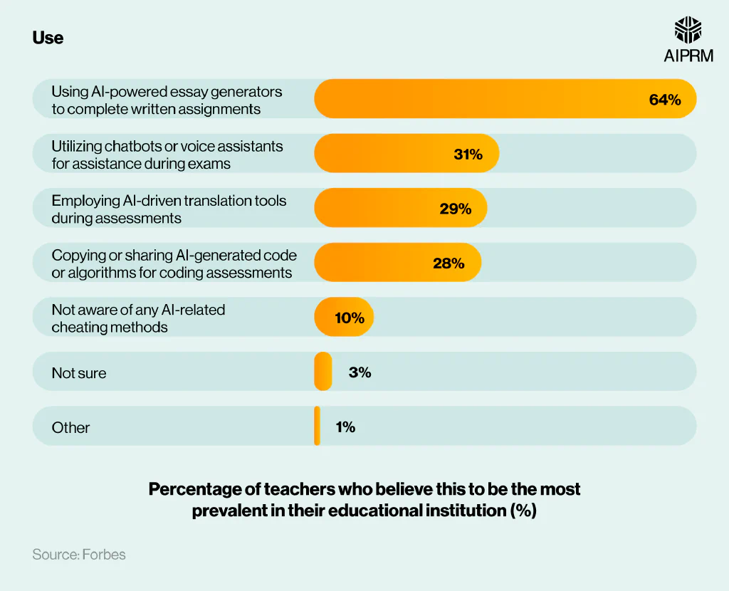 Bar chart showing most common AI cheating methods experienced by teachers