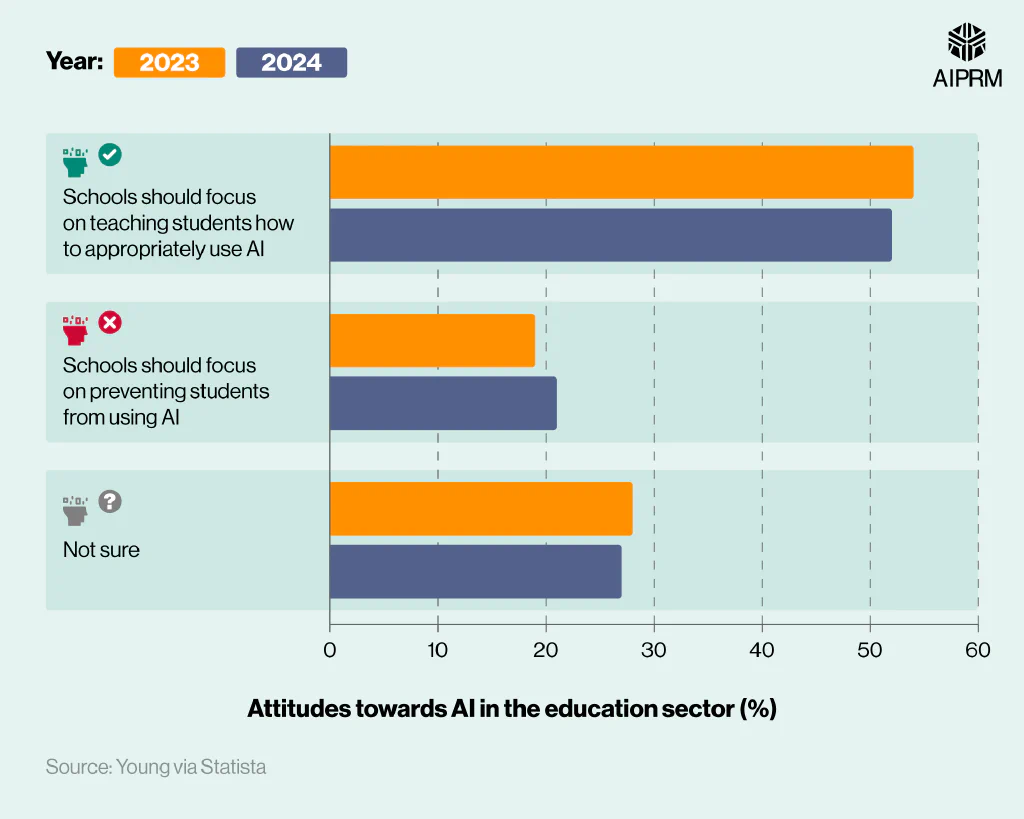 Comparative bar chart showing attitudes towards AI in the education sector