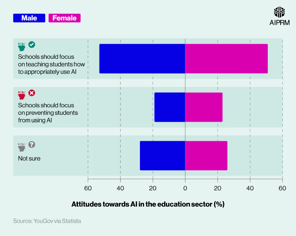 Butterfly chart showing attitudes towards AI in the education sector (male vs female)