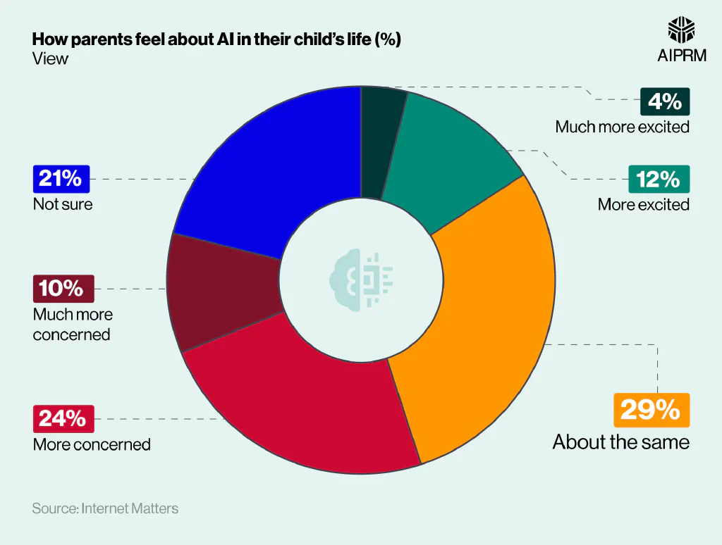 Donut chart showing how parents feel about artificial intelligence in their child’s life in general