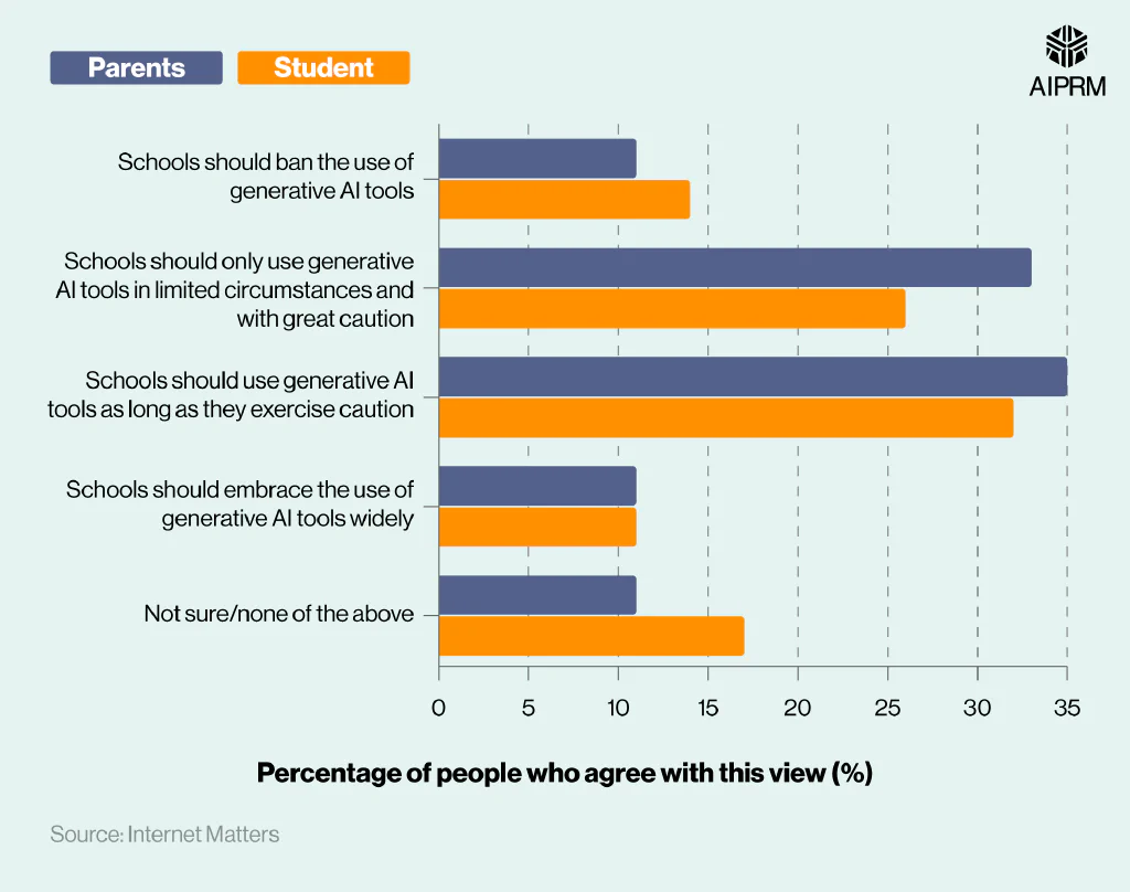 Comparative bar chart showing attitudes toward AI in the education sector (parents vs students)