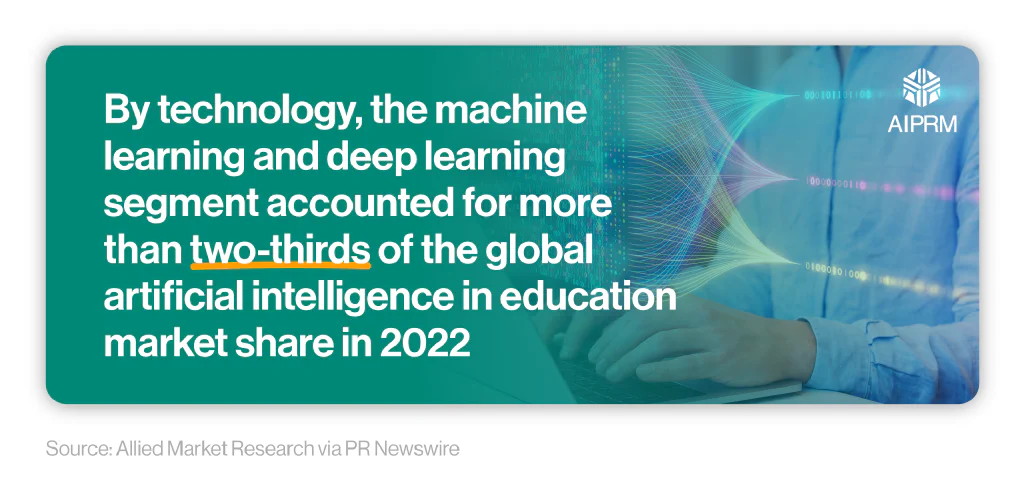 Mini infographic showing how much of the global AI in education market is made up of machine learning and deep learning