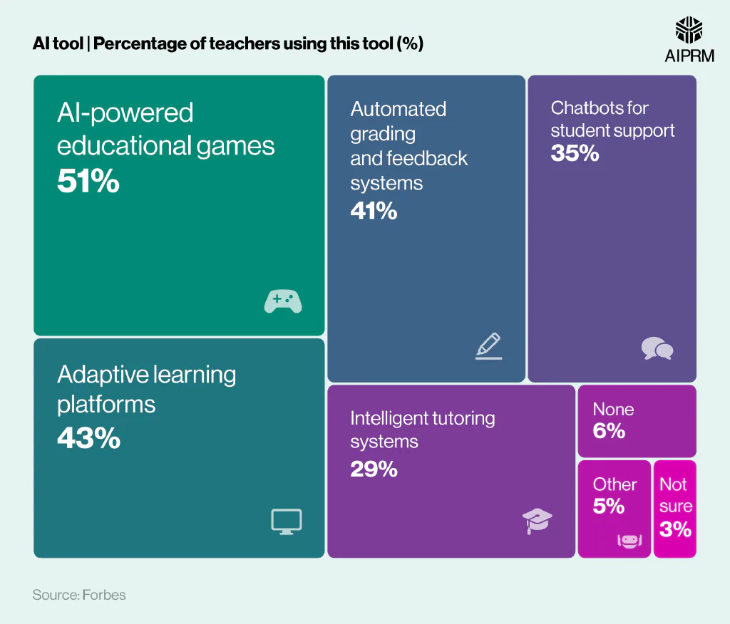 Tree map showing the most common AI tools used in education