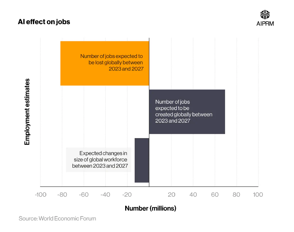 Horizontal bar chart showing the projected changes in global employment between 2023 and 2027