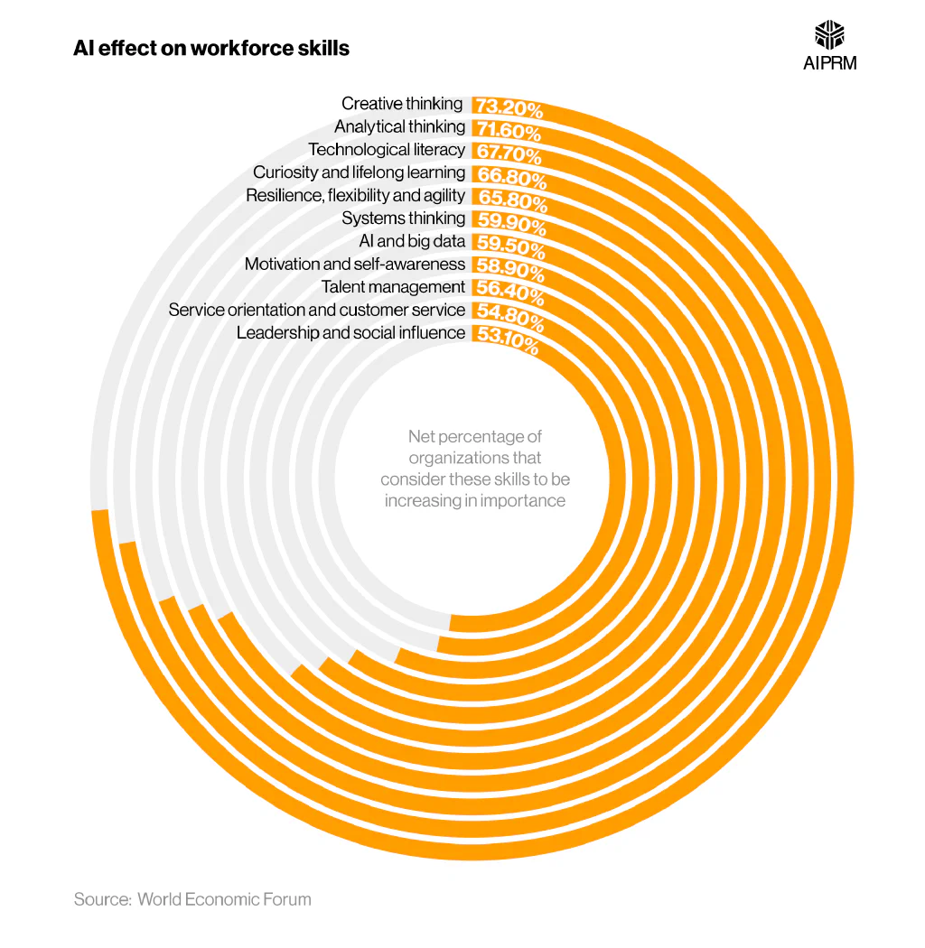 Radial bar chart showing the top 10 workplace skills deemed to be increasing in importance by organizations in 2023