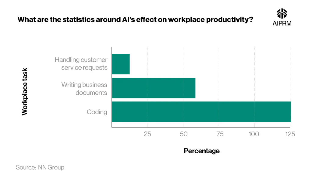 Horizontal bar chart showing the productivity increases from AI users for various tasks