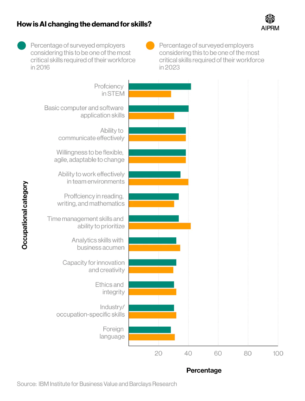 Horizontal comparative bar chart showing the changes in the perceived importance of various workplace skills between 2016 and 2023