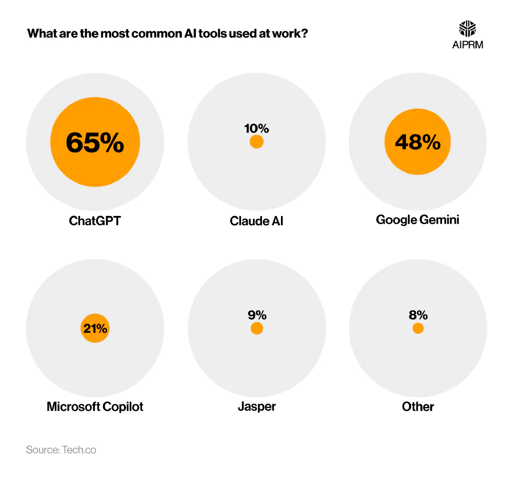 Proportional circles chart breaking down the percentage of workers that use various AI tools.