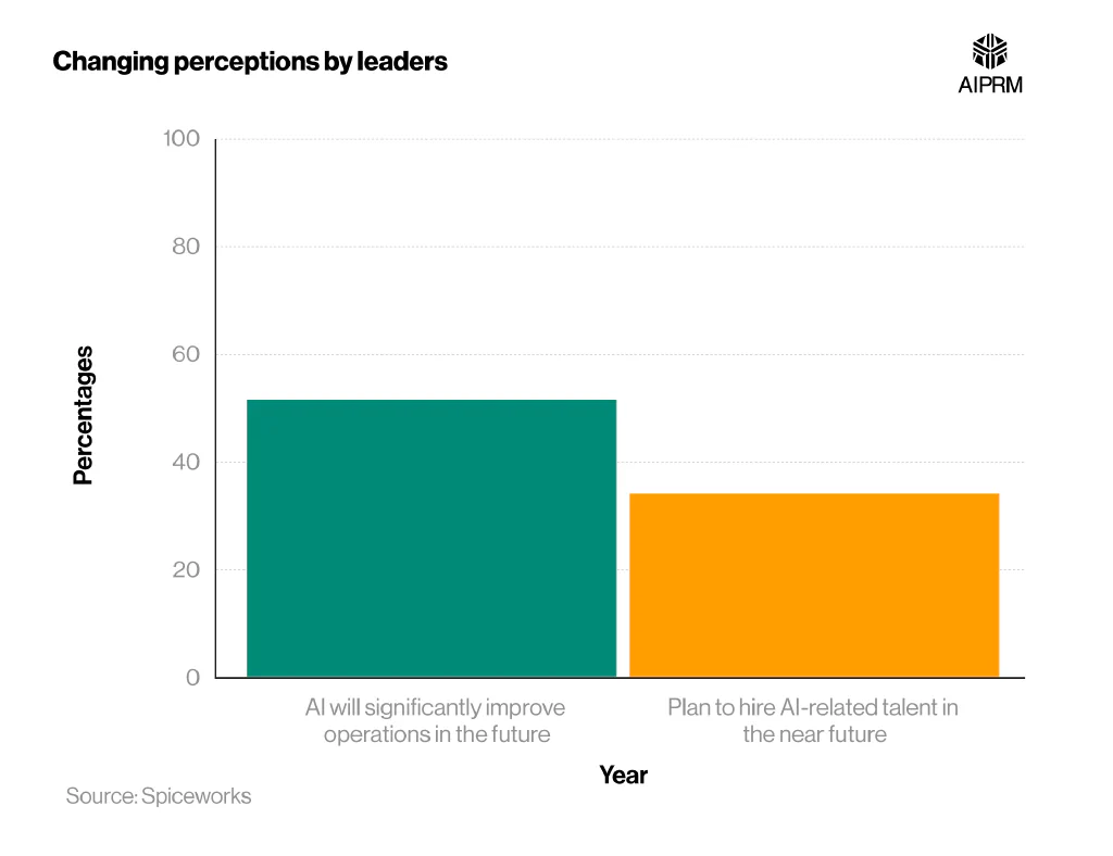 Bar chart showing the attitudes around AI in the workplace among surveyed business leaders