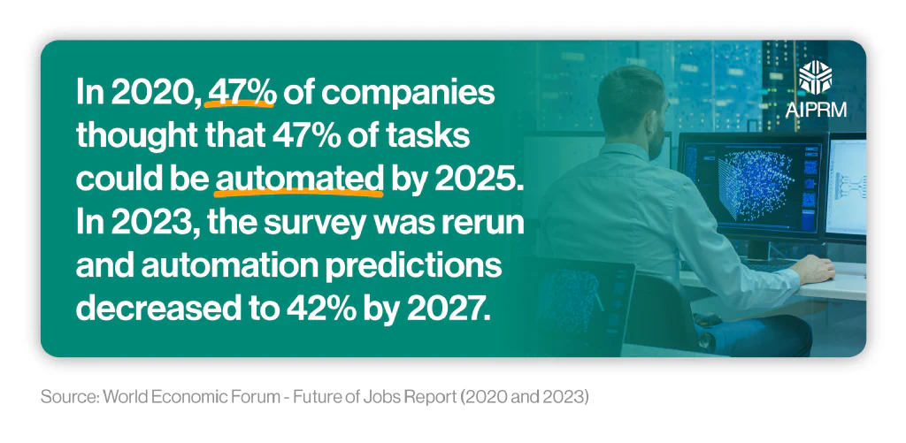 An infographic stating that in 2020, companies thought that 47% of tasks could be automated by 2025. In 2023, this number decreased to 42%.