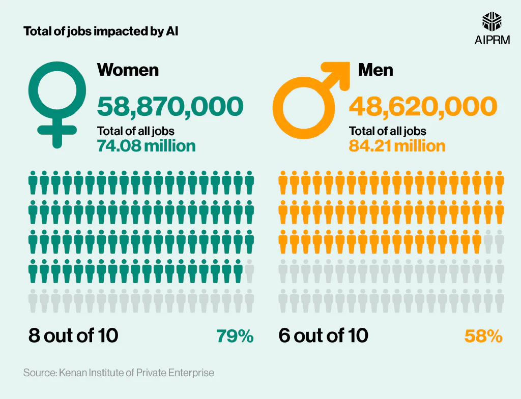 A waffle chart showing the total number of jobs impacted by AI, broken down by male and female.