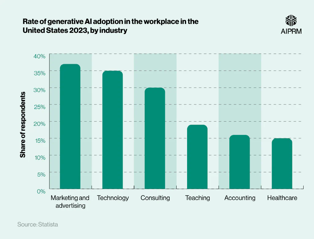 A bar chart showing the rate of AI adoption in the workplace, by industry (US, 2023).