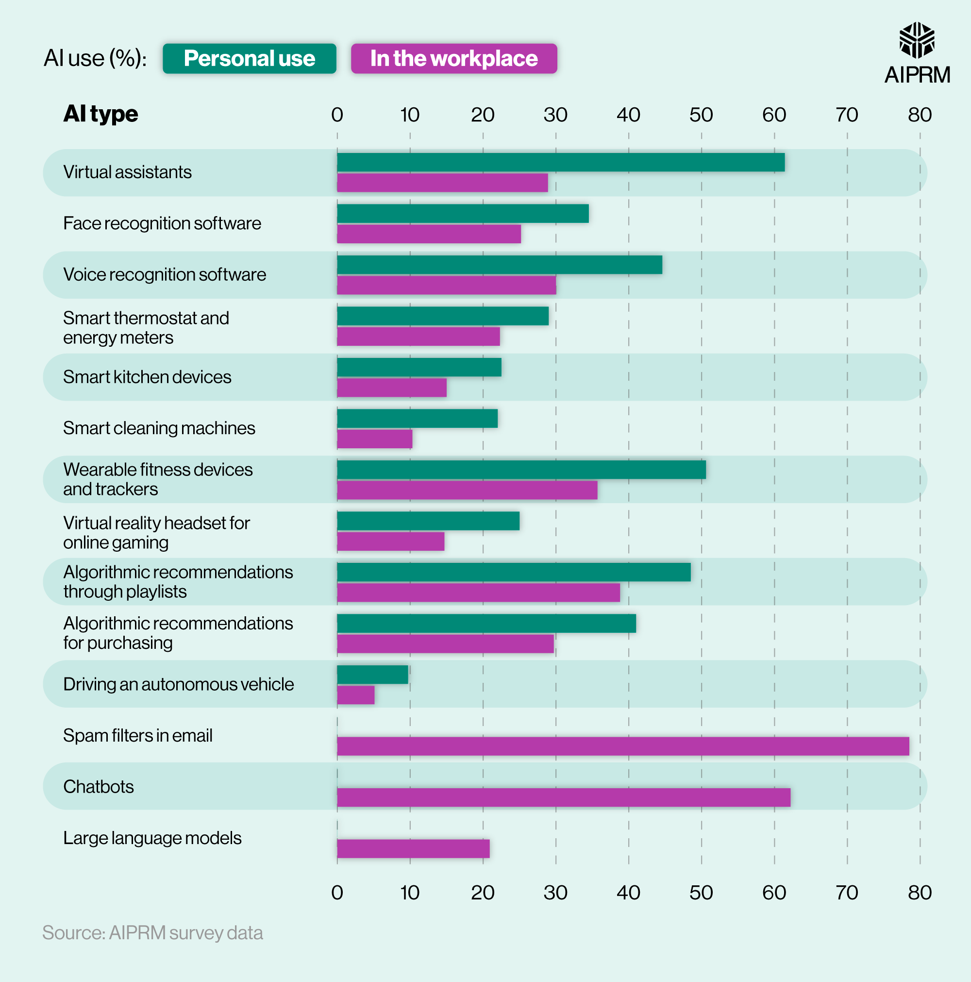 AI Statistics 2024 · AIPRM