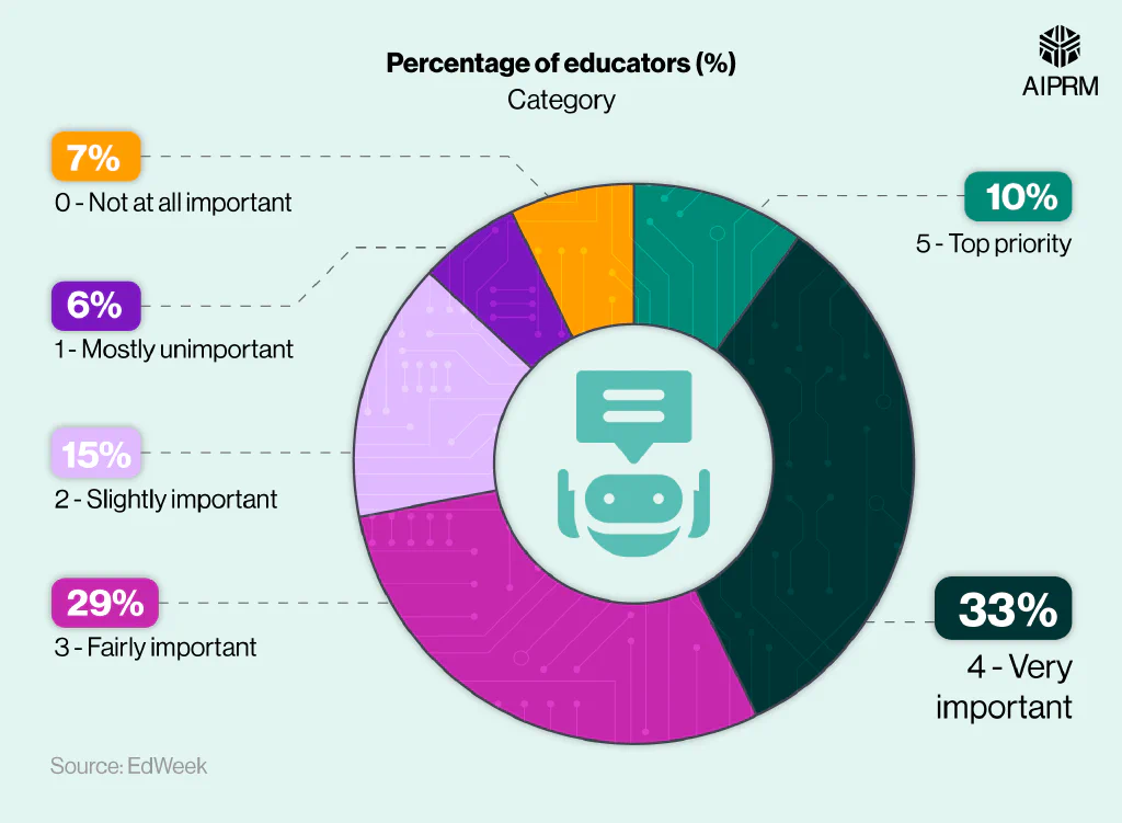 Donut chart showing how important educators think it is to teach students about AI
