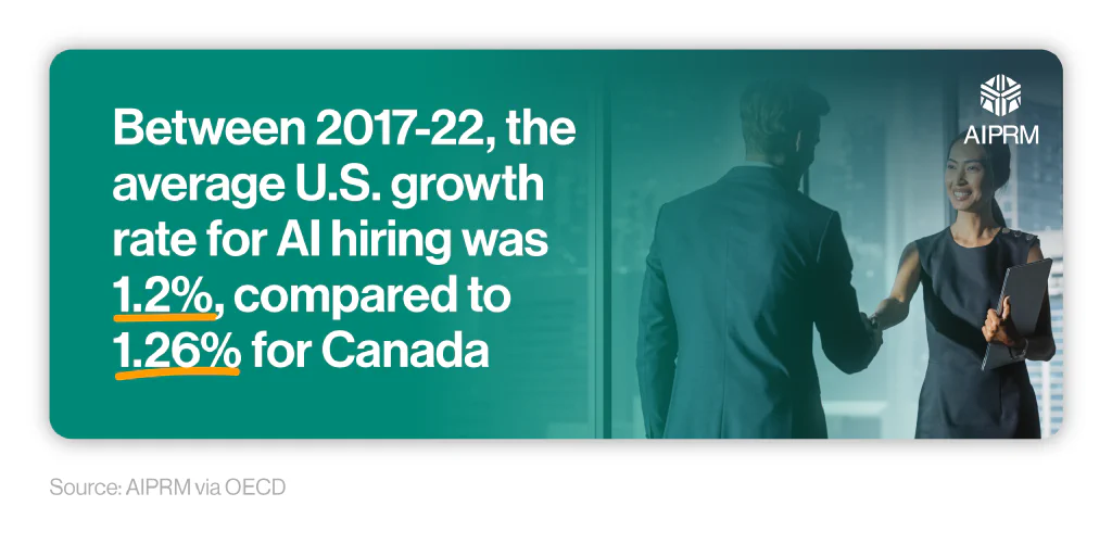 Mini infographic showing AI hiring statistics between the US and Canada