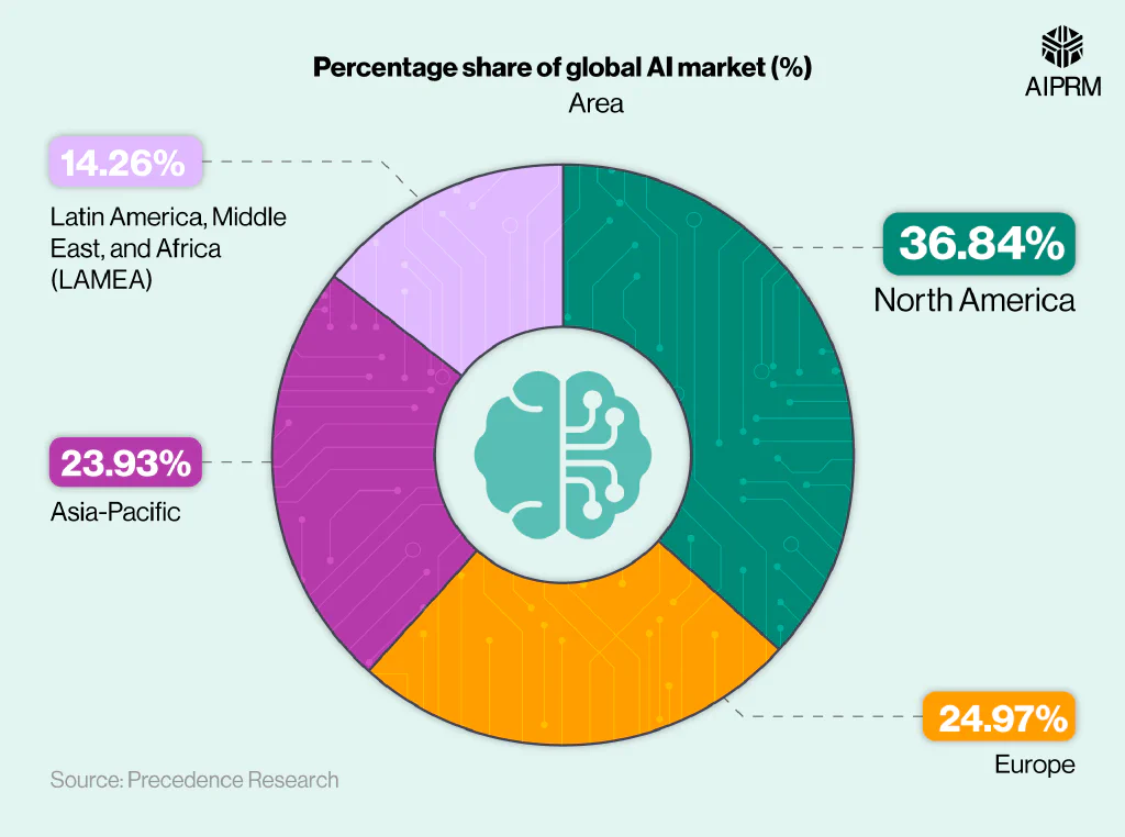 Donut chart showing AI market size statistics by region n 2022