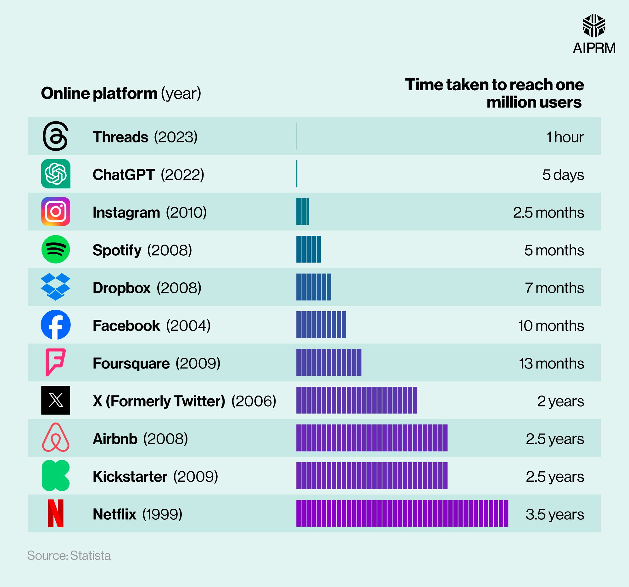 100+ ChatGPT Statistics 2024 · AIPRM