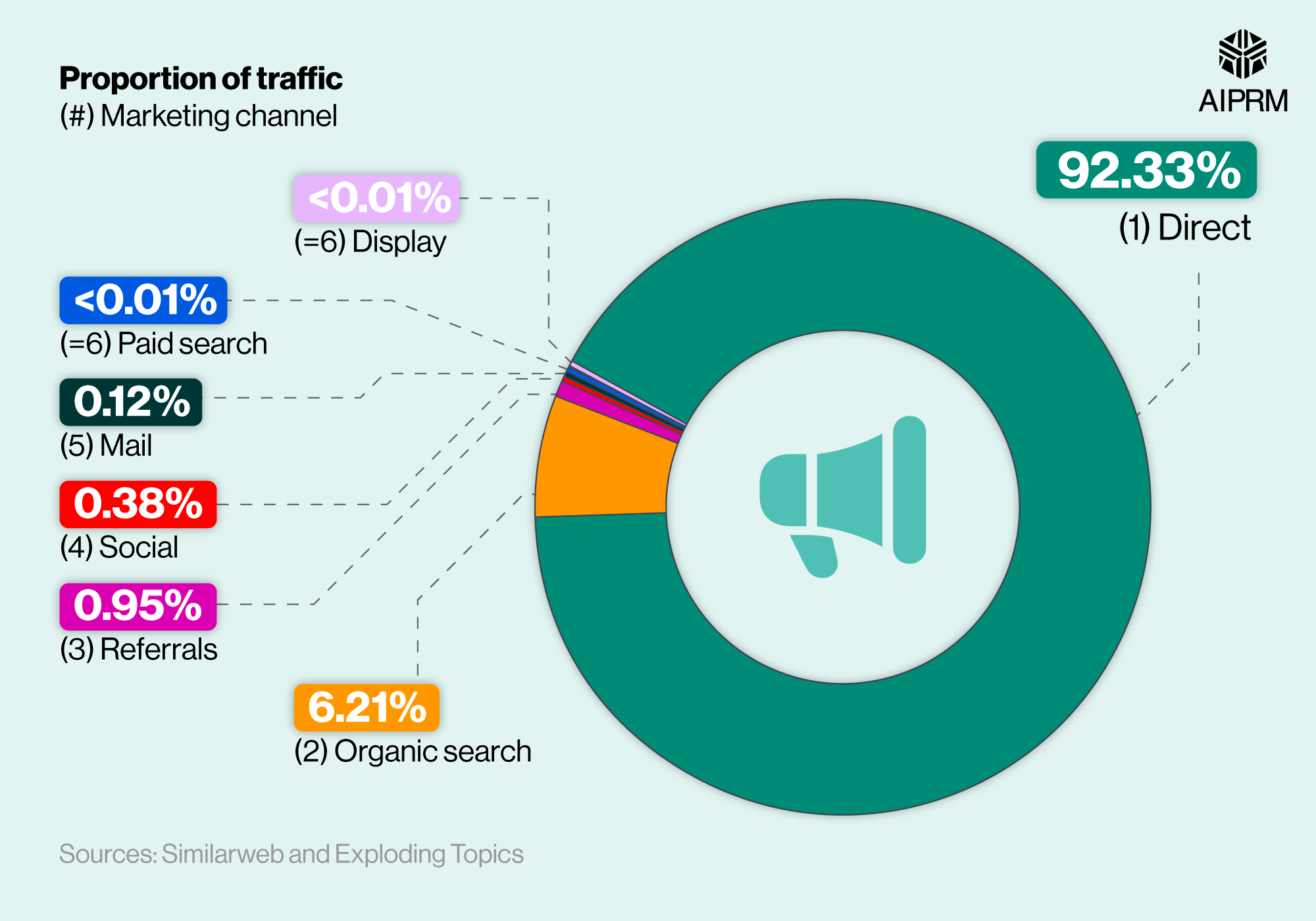 100+ ChatGPT Statistics 2024 · AIPRM