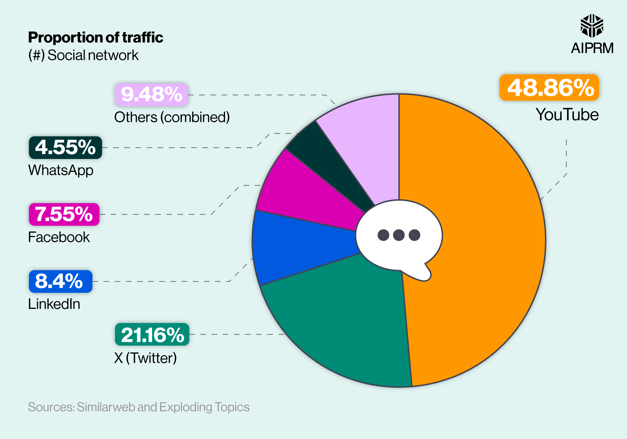 100+ ChatGPT Statistics 2024 · AIPRM