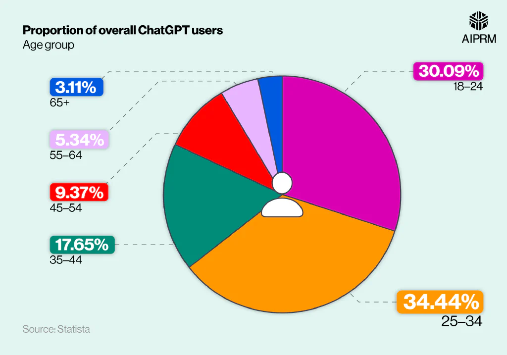 Pie chart showing the proportion of ChatGPT users by age.