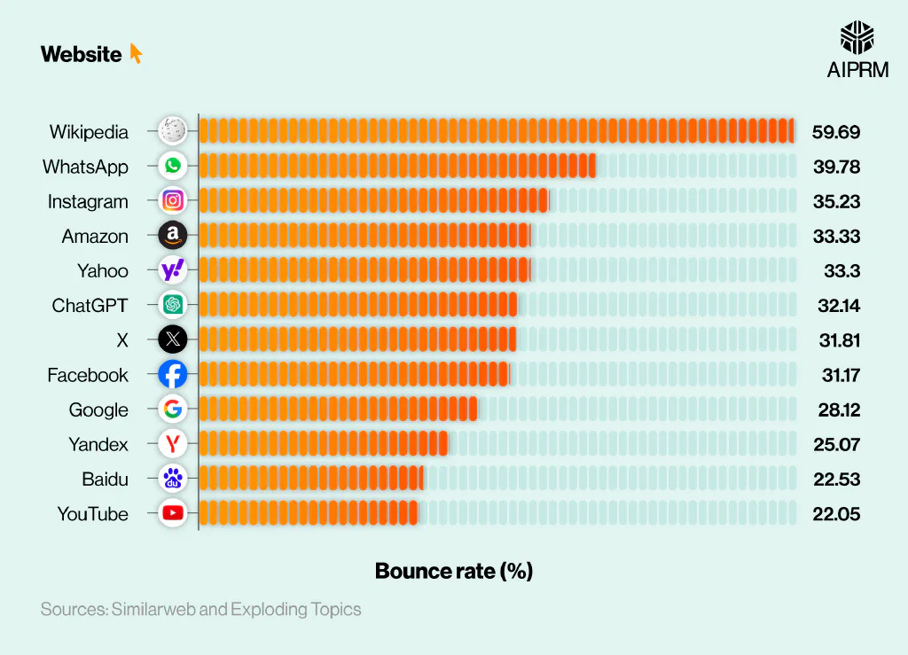 Horizontal bar chart showing the bounce rate of ChatGPT vs other popular websites