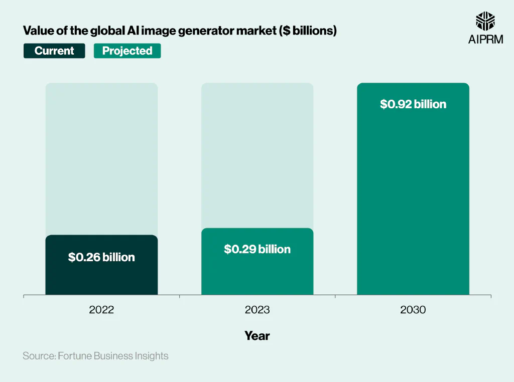  Bar chart showing the global value of the AI image market in 2022 and the projected values in 2023 and 2030