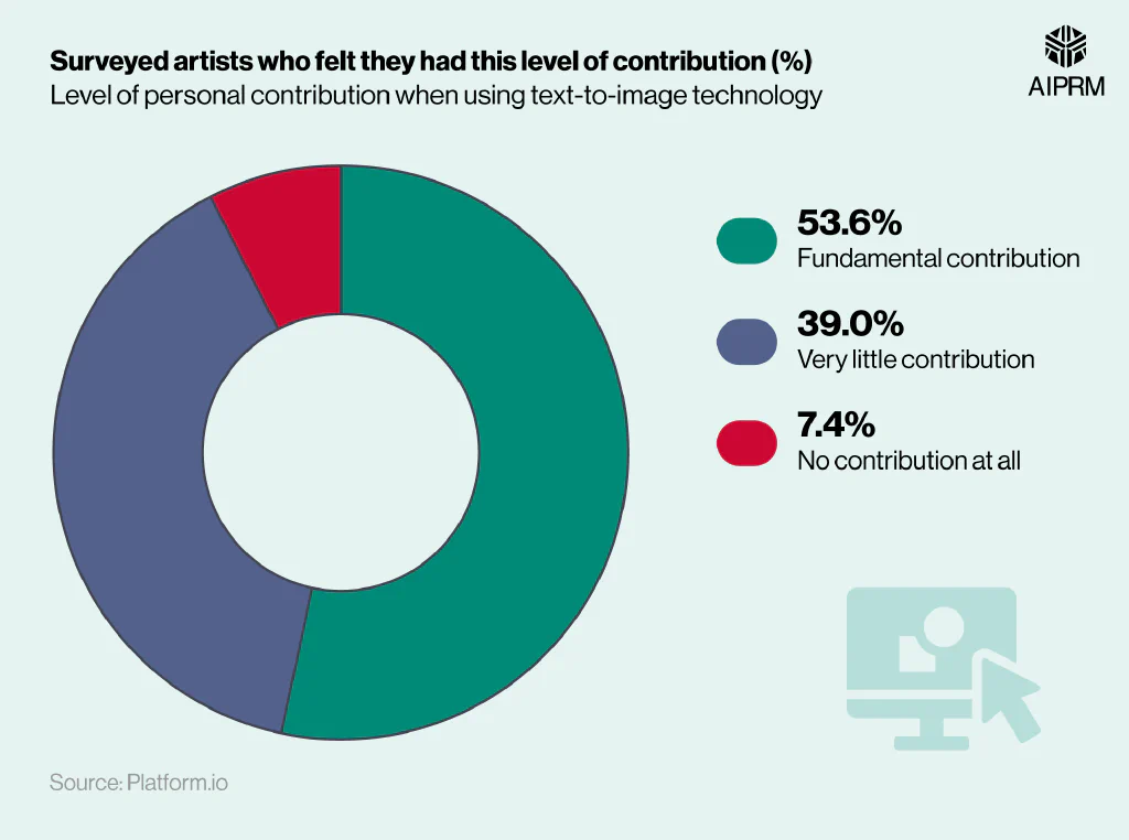 Donut chart breaking down how much input surveyed artists felt they had when producing text-to-image artwork.