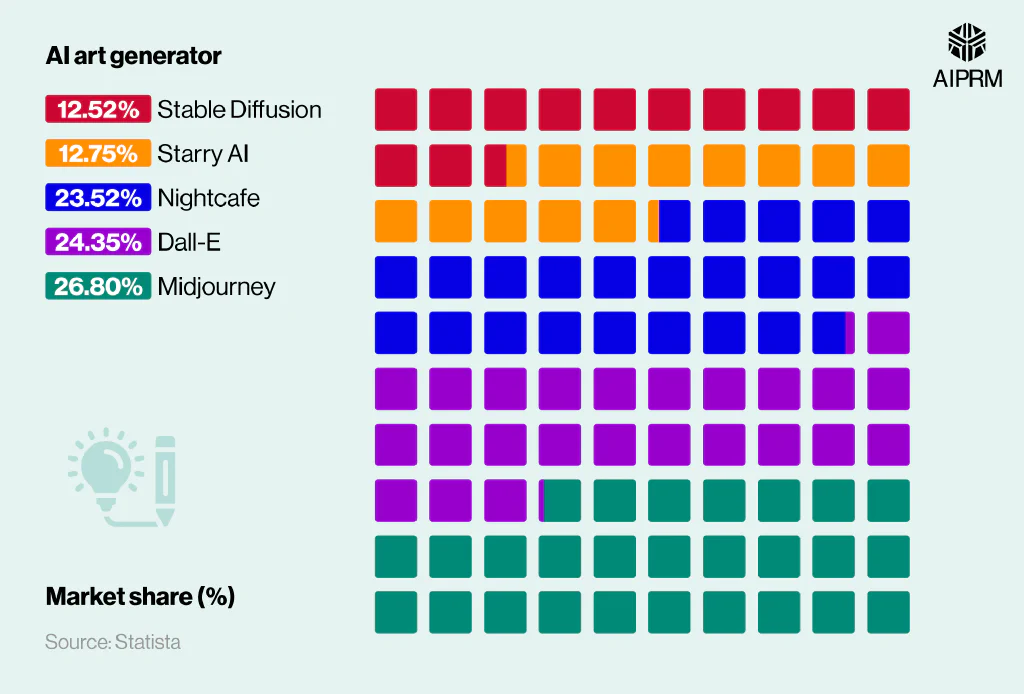 Waffle chart showing the global market share of the biggest generative AI image tools in 2024