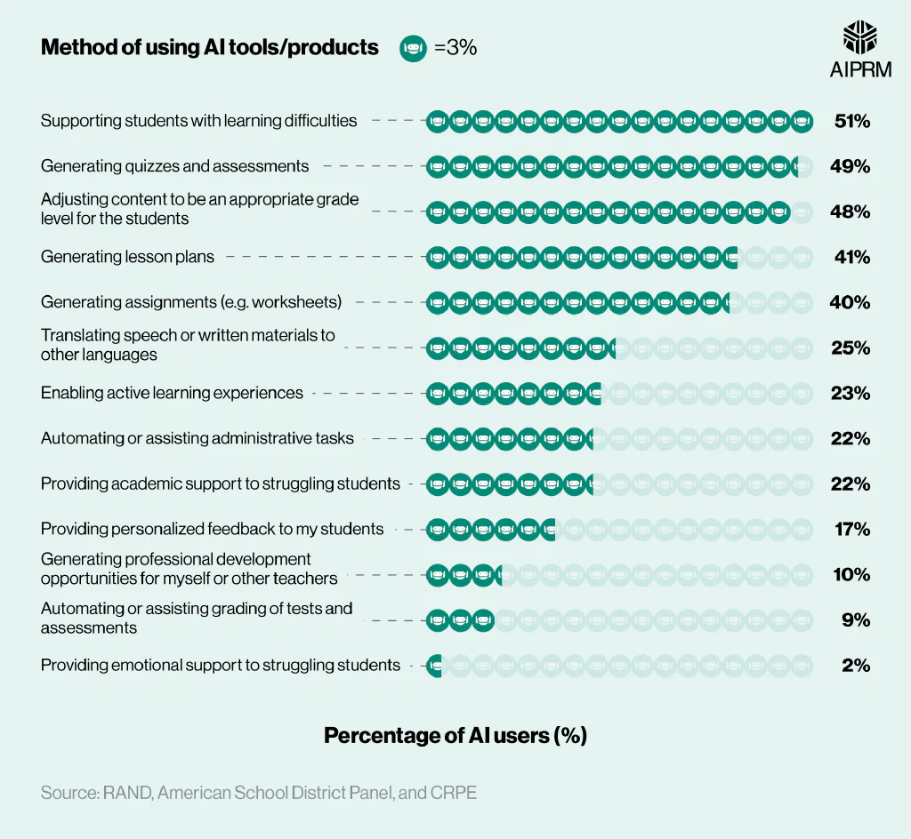 Infographic bar chart showing the most common ways to use AI tools in primary education (K-12)