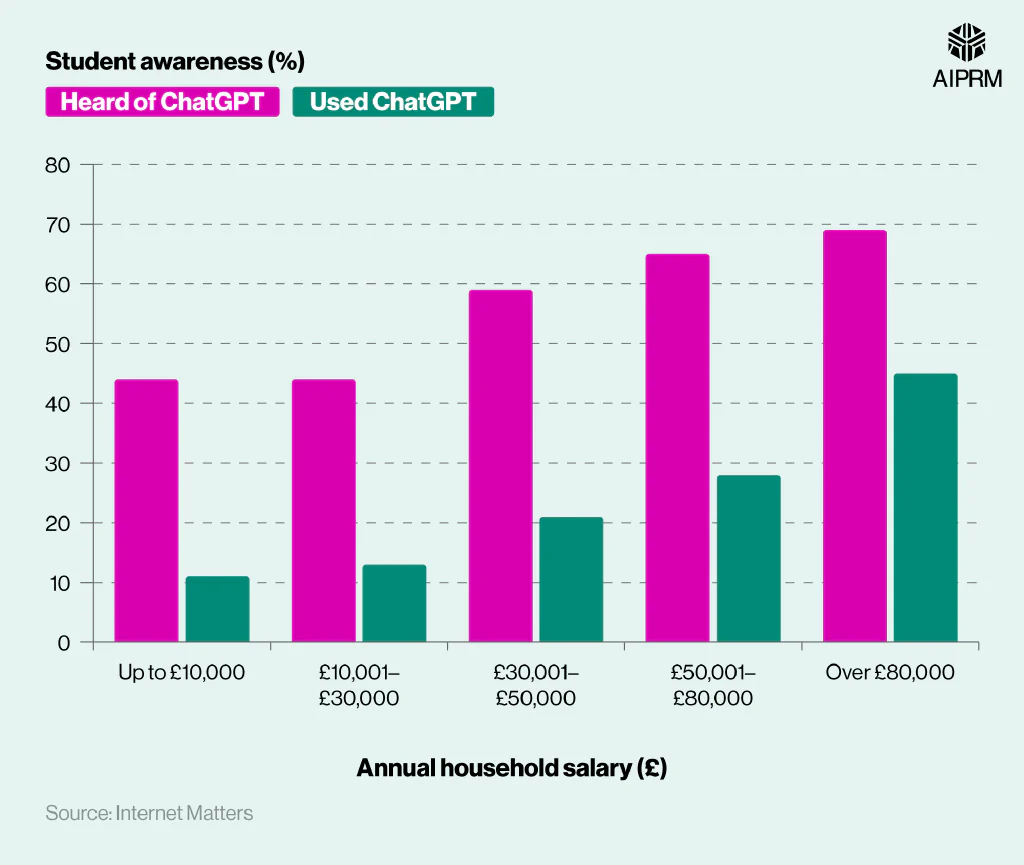 Comparative bar chart showing student ChatGPT awareness and usage between different income groups