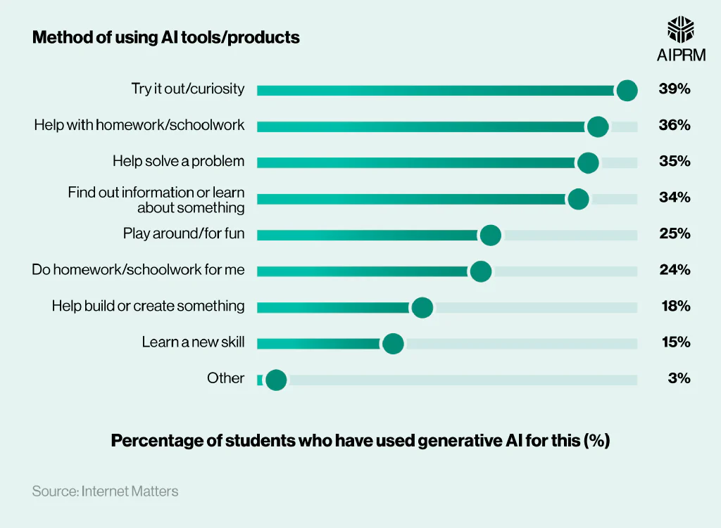 Bar chart showing the most common ways in which students use ChatGPT