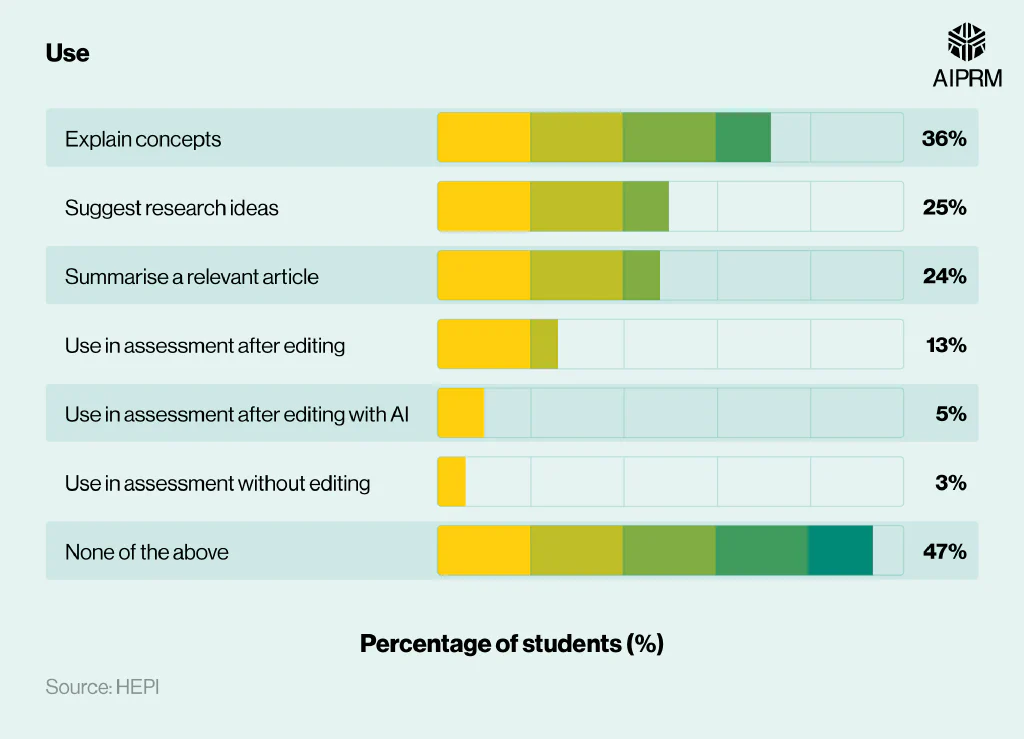 Bar chart showing how students use AI in higher education