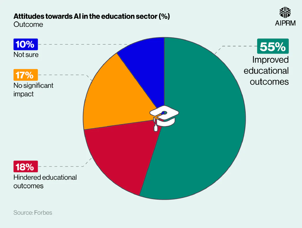 Pie chart showing attitudes towards AI in the education sector on outcomes