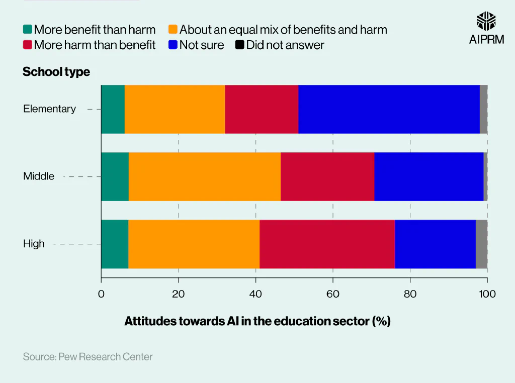 Stacked bar chart showing how teachers feel about the use of AI in education