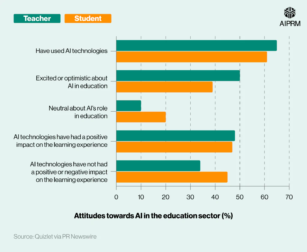 Comparative bar chart showing attitudes towards AI in the education sector (teachers vs students)