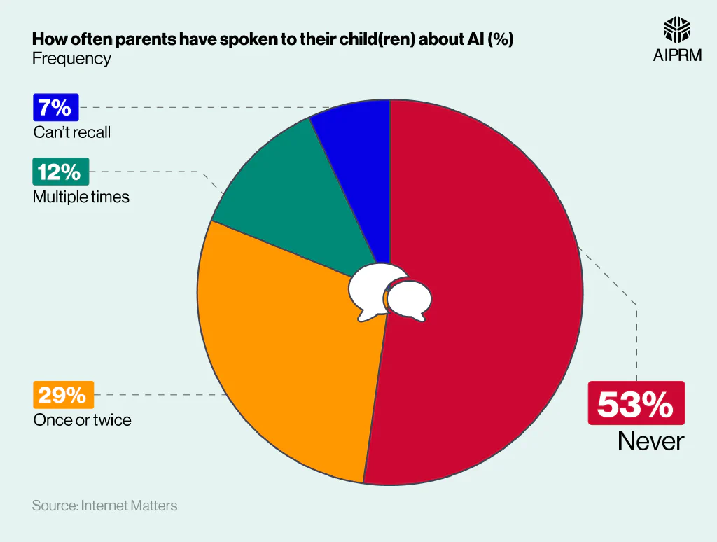 Pie chart showing how often parents have spoken to their child(ren) about AI