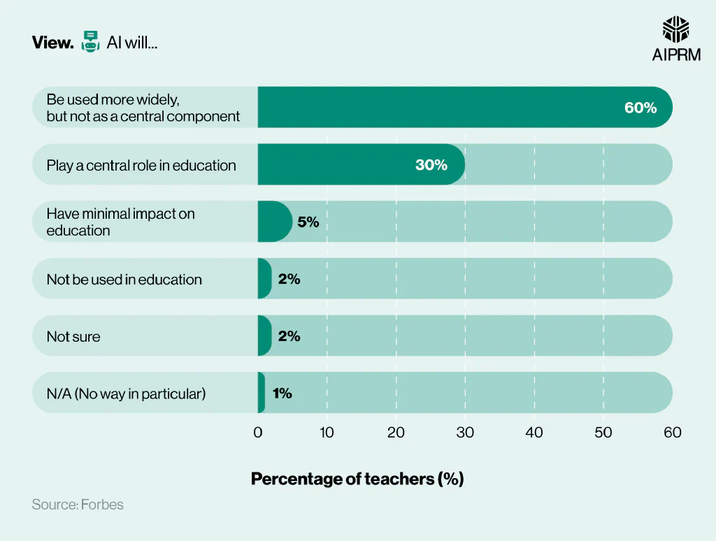 Bar chart showing how teachers think AI in education will evolve over the next decade