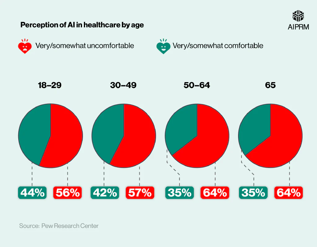 Pie charts showing the perception of AI in healthcare by age