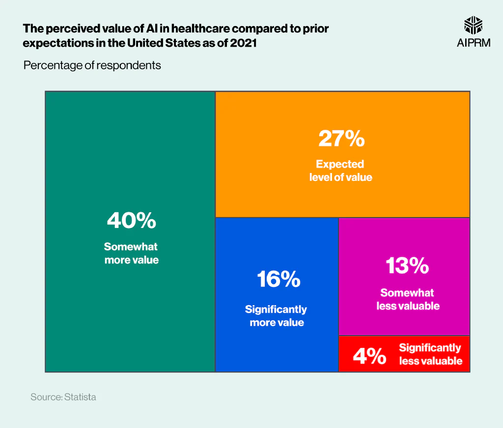 Treemap showing the perceived value of AI in healthcare compared to prior expectations