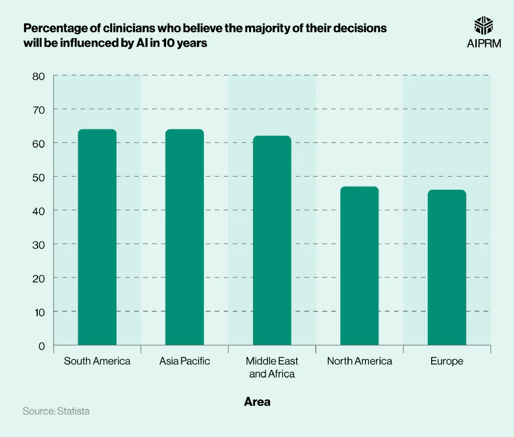 Vertical bar chart showing the percentage of clinicians who believe AI will influence their decision making