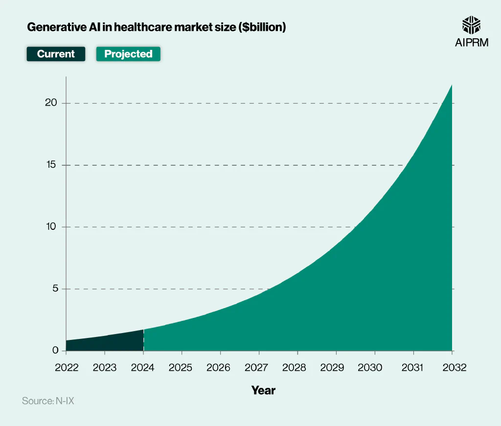 Line graph showing the projection of generative AI in the healthcare market