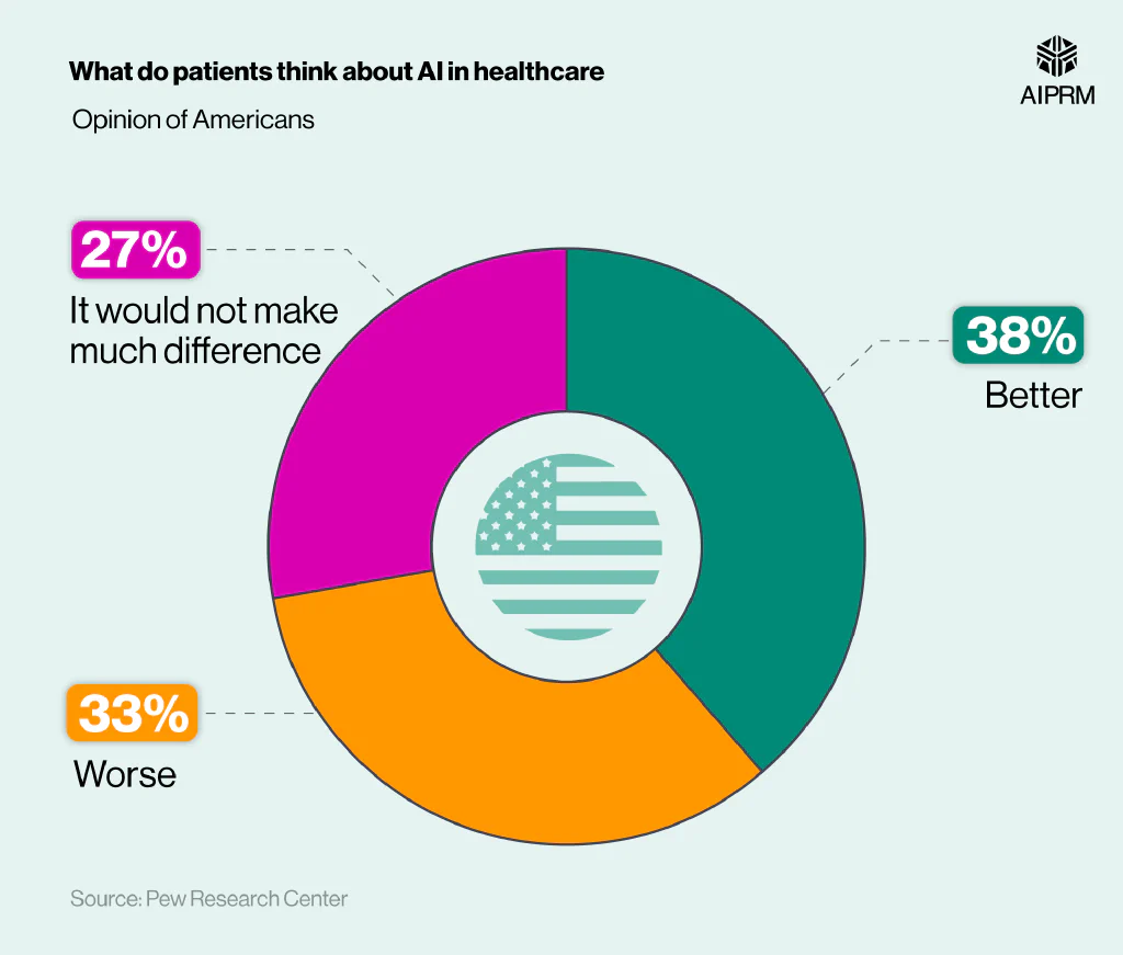 Doughnut chart showing what US patients think about AI in healthcare